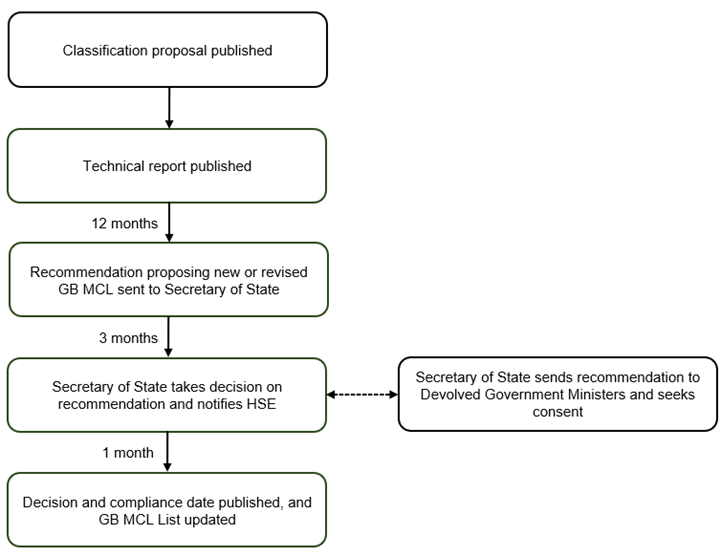 An image of a flowchart showing Possible route to fast-track evaluation for assessing classification proposals from UN GHS adopting territories that have a transparent classification process.